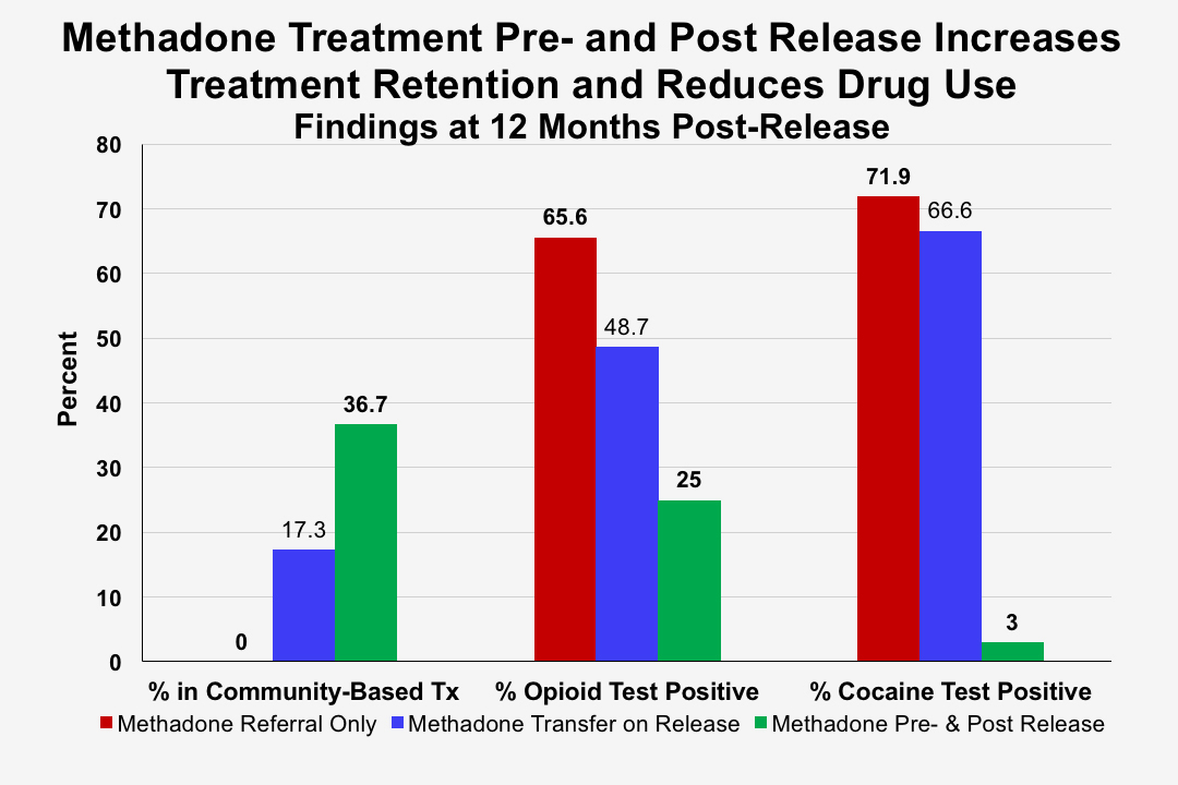 Methadone Treatment Pre- and Post Release Findings. NIDA generated using data from Kinlock G et al., J Subs Abuse Tx 2009 Oct.; 37(3):277-285 
