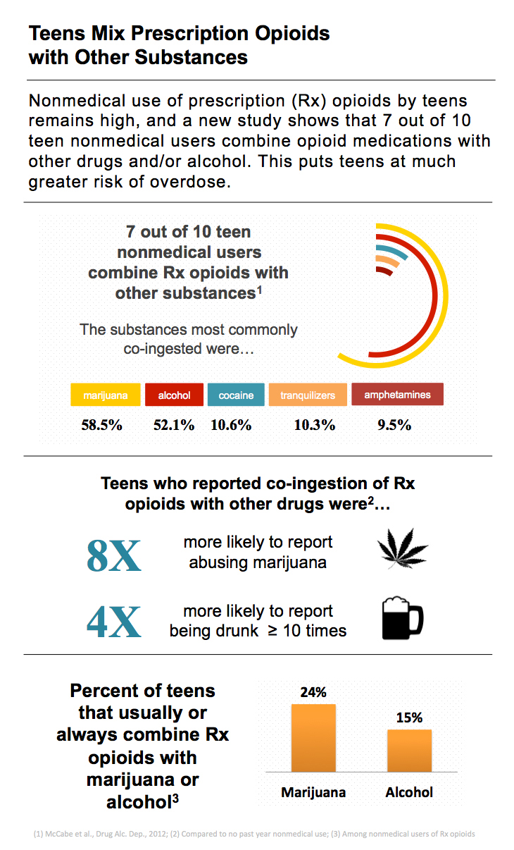 Mostly used drugs. Prescription текст. Oploids. Drug Intake in teens percentage. Report abuse