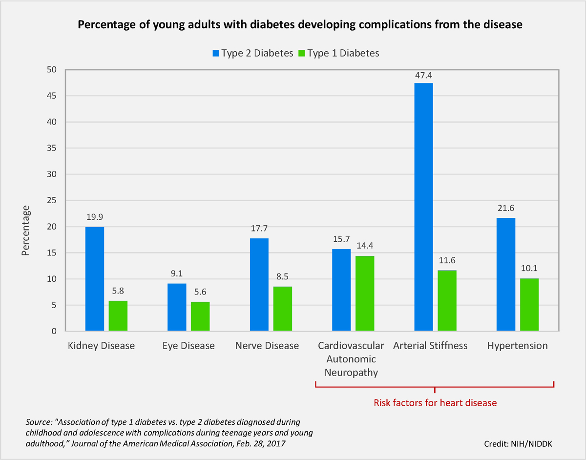 Graph showing development of complications from diabetes