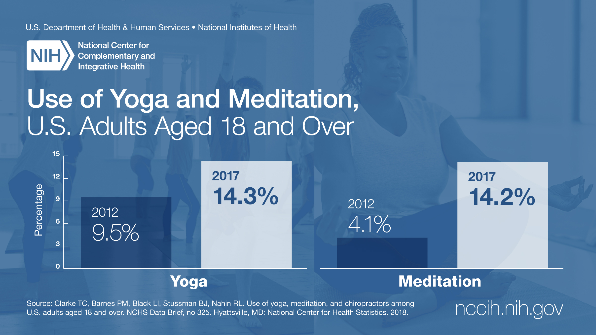 More US adults and kids are doing yoga, meditating