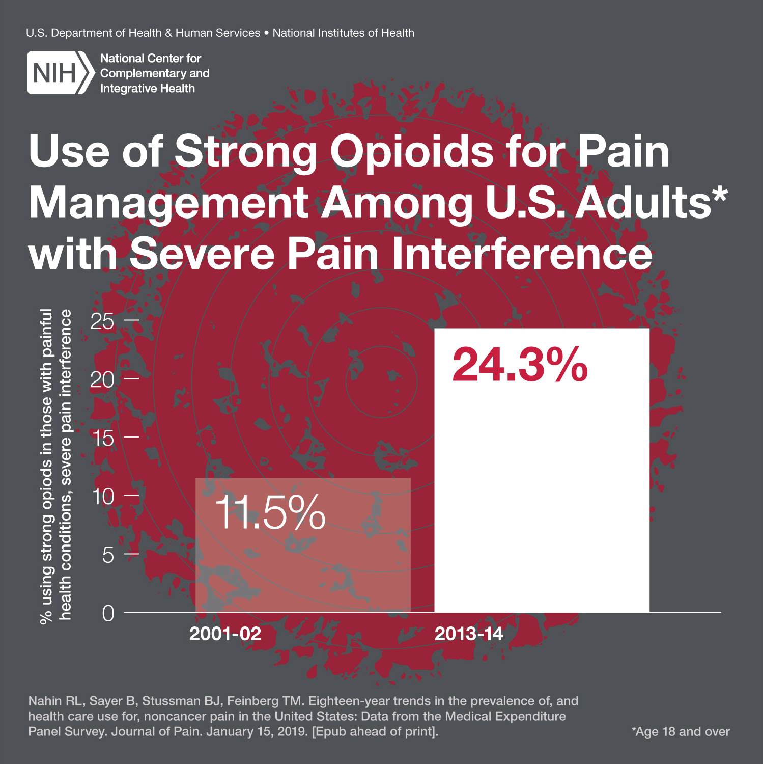 Graph showing increase in opioid use