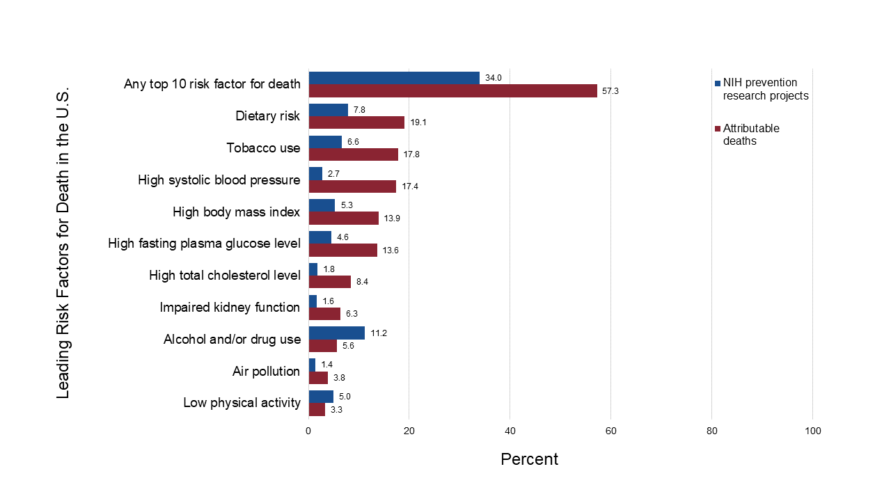 Graph showing NIH prevention research