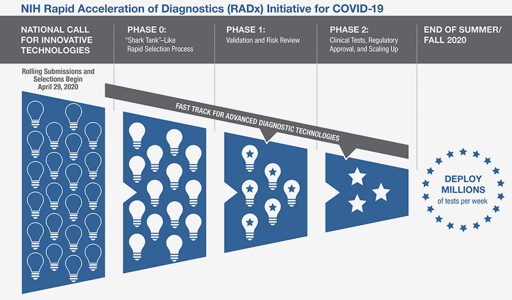 RADx Initiative