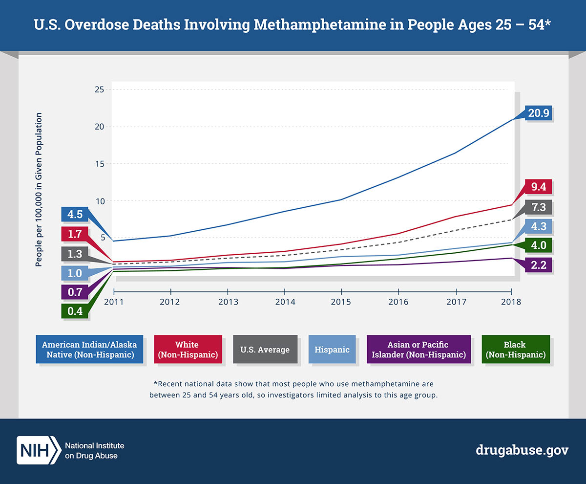 Graph depicting the increase in methamphetamine overdose deaths