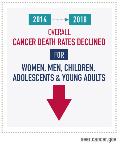 From 2014 to 2018, overall cancer death rates declined for women, men, children, adolescents, and young adults.