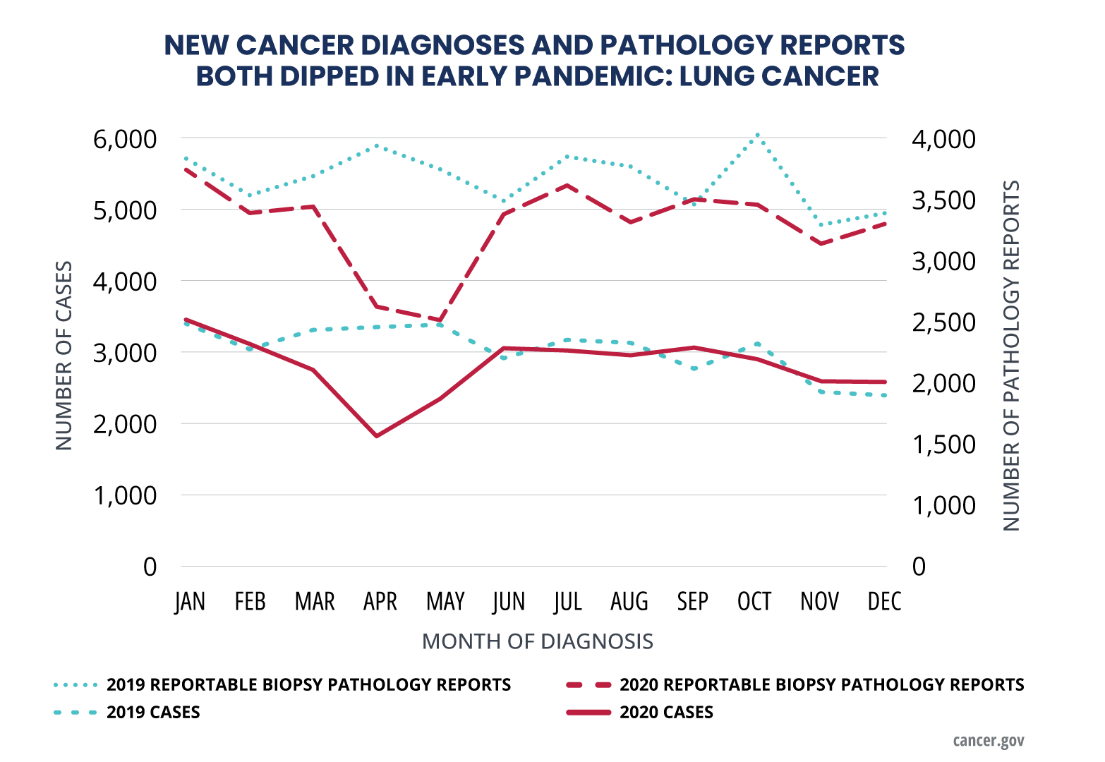 Graph showing cancer diagnosis rates Graph showing cancer diagnosis rates