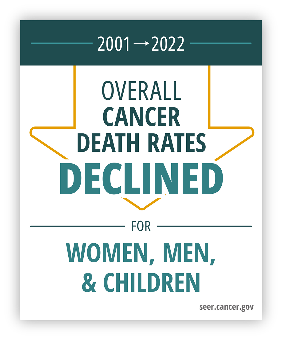 Cancer death rates factoid Factoid that says from 2001 through 2022 overall cancer death rates declined for women, men, and children.