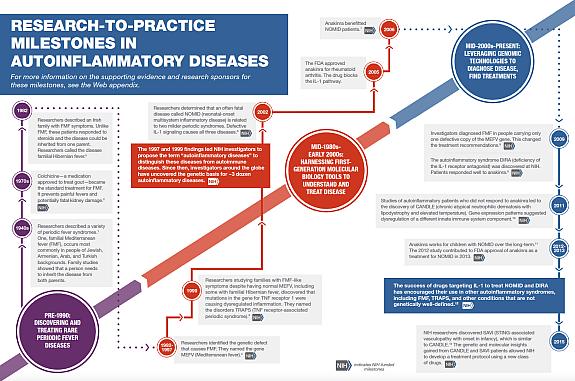 Screenshot of the Rare Autoinflammatory Diseases Case Study.