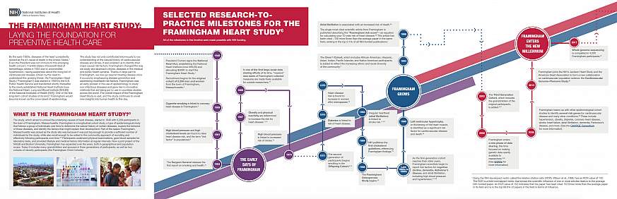 Screenshot of the Framingham Heart Study