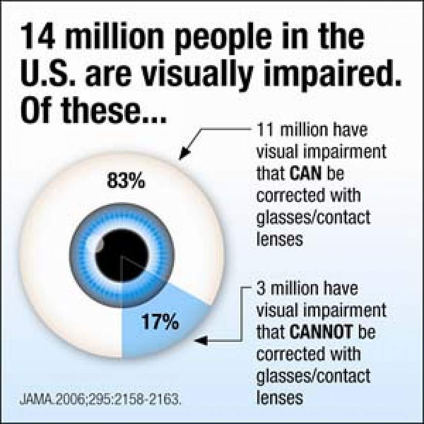 Visually impaired graphic
