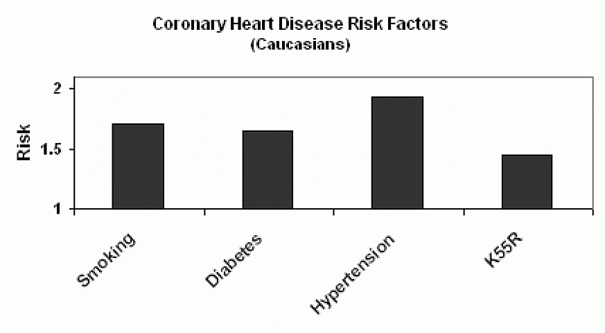 Cardiovascular Disease Chart