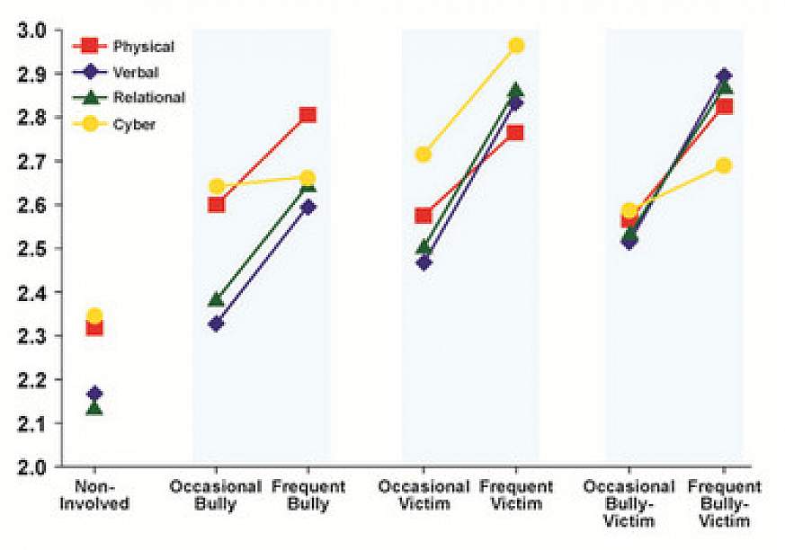 Graph showing depression levels related to bullying