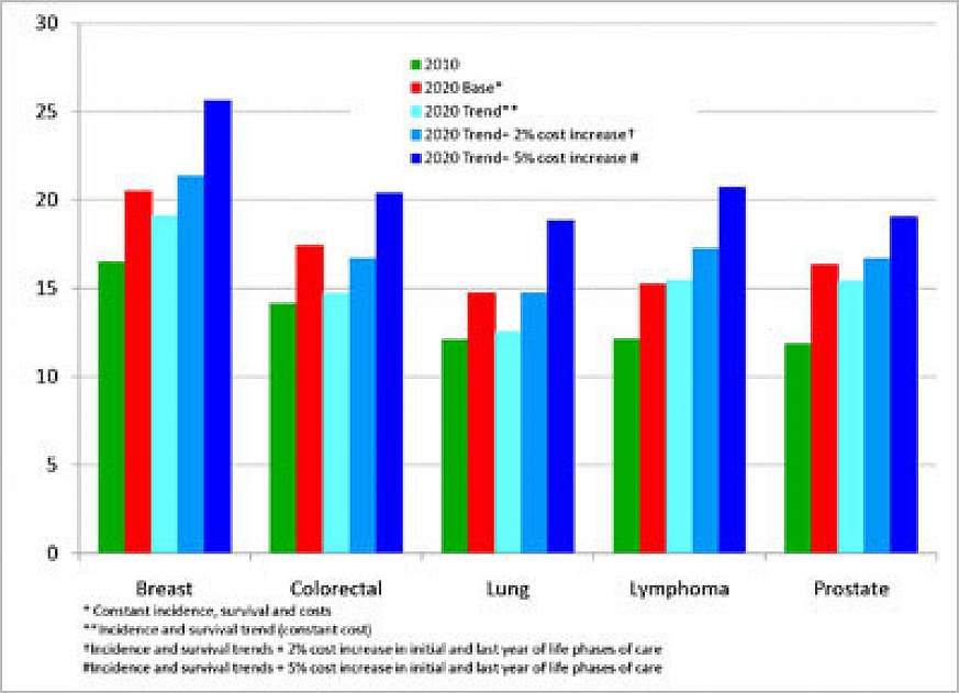 Graph of cancer cost projections for 2020.