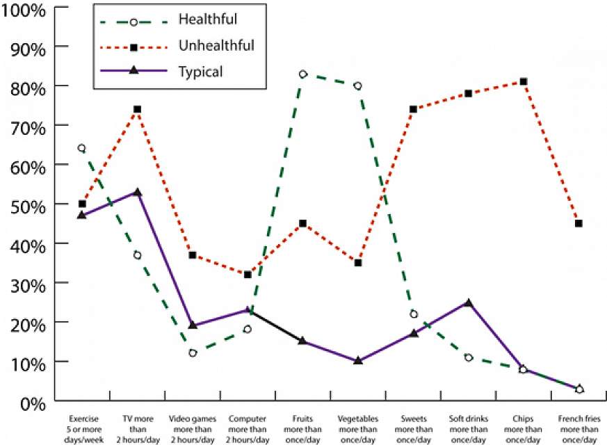 Chart displaying physical activity of US youth