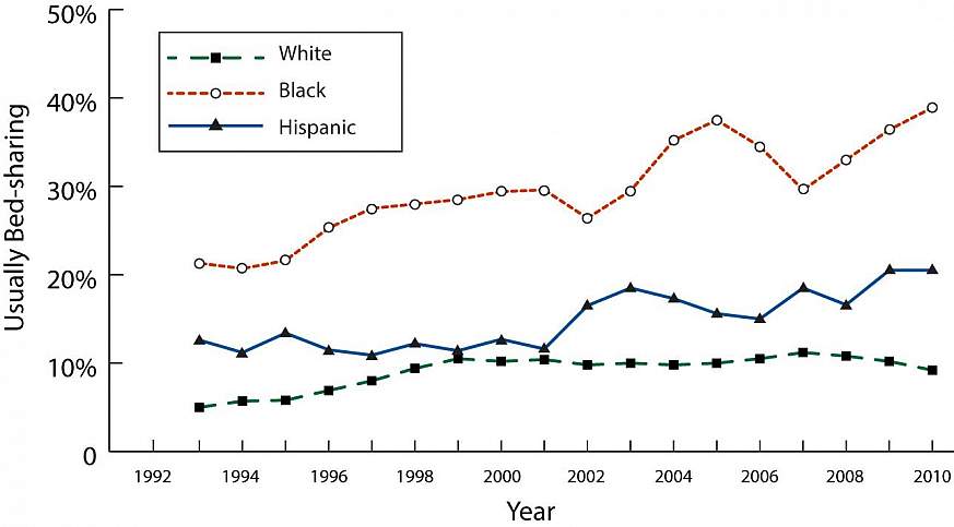 Chart showing bed sharing trends.