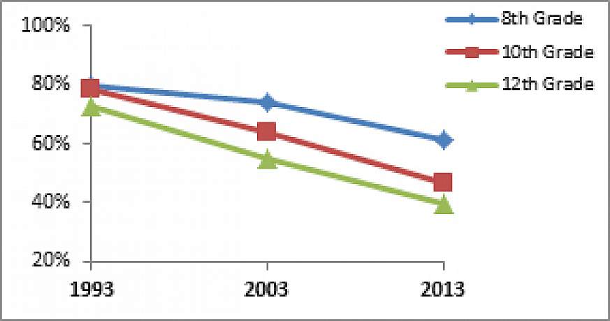 Graph showing perceived harm from marijuana 