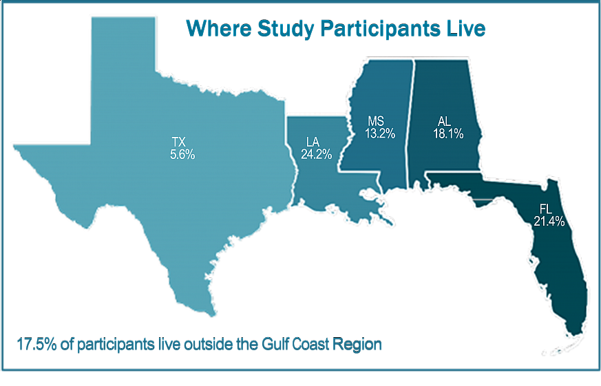 Map showing Texas (5.6%), Louisiana (24.2%), Mississippi (13.2%), Alabama (18.1%), and Florida (21.4%).