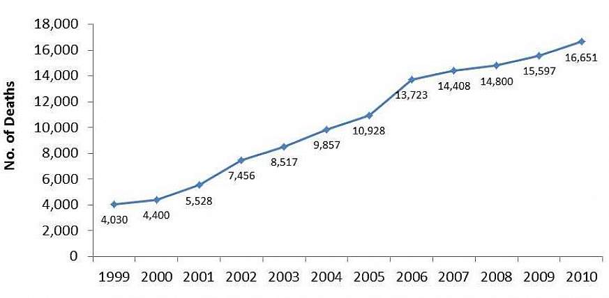 Graph showing a steady increase from 1999-2010.