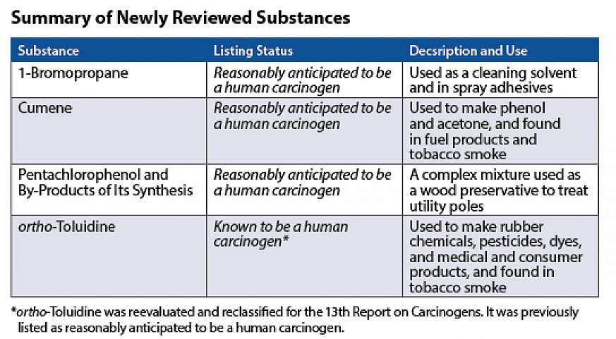 Chart detailing substances in the report