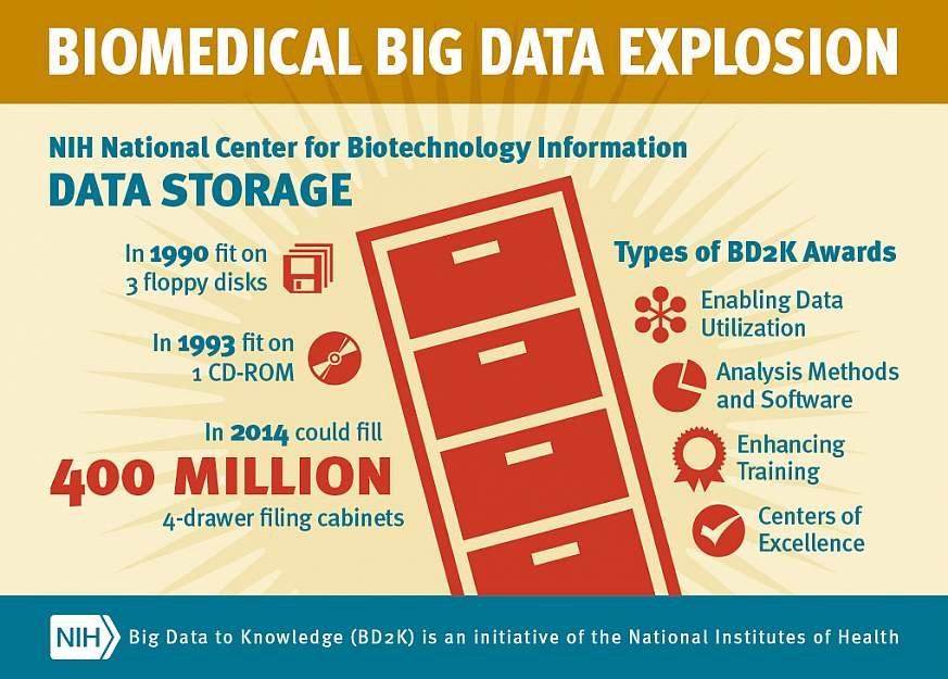 Image showing growth of NCBI data storage
