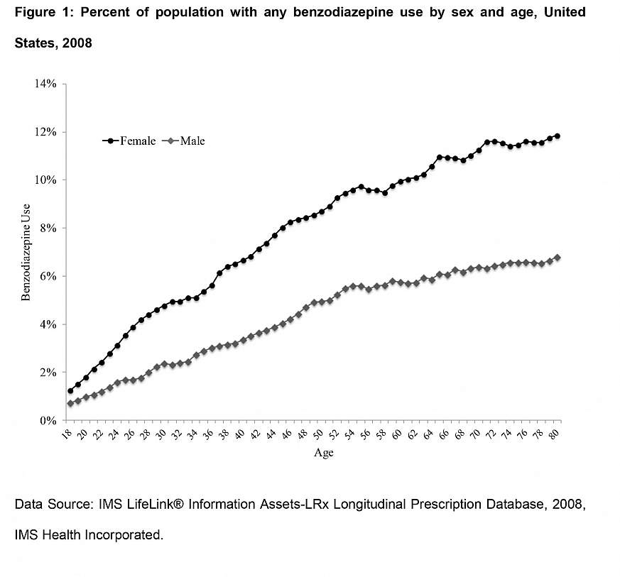 Graph depicting benzodiazepine use