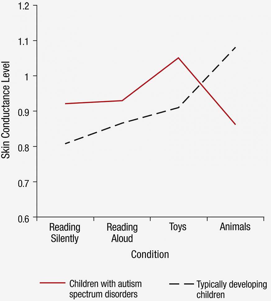 Graph showing study results.