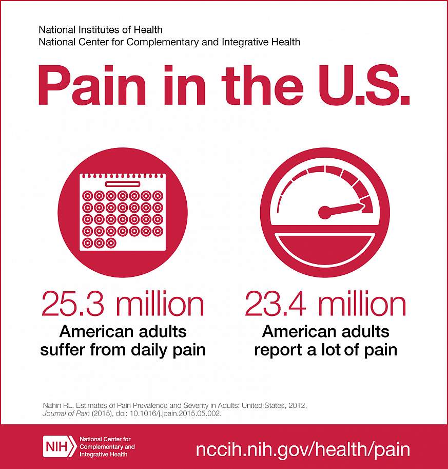 NIH analysis shows Americans are in pain | National Institutes of