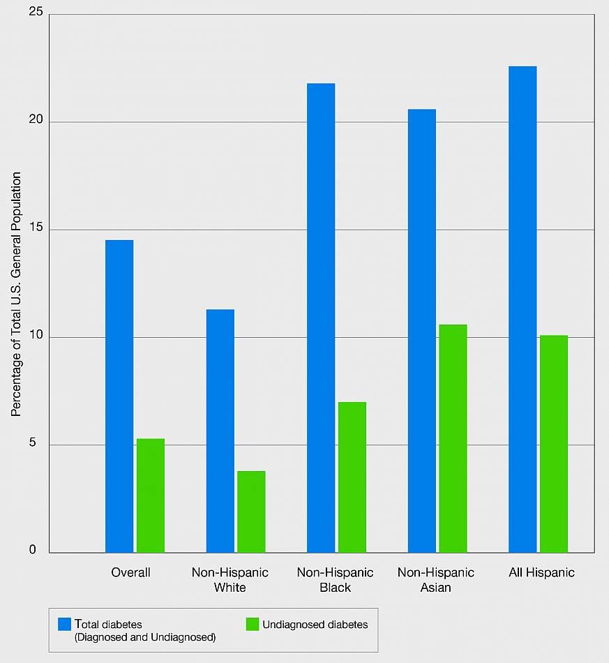 More than half of Asian Americans with diabetes are undiagnosed National Institutes of Health (NIH)