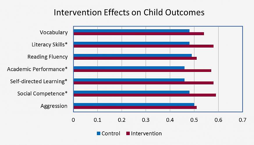 Performance Chart For Kindergarten