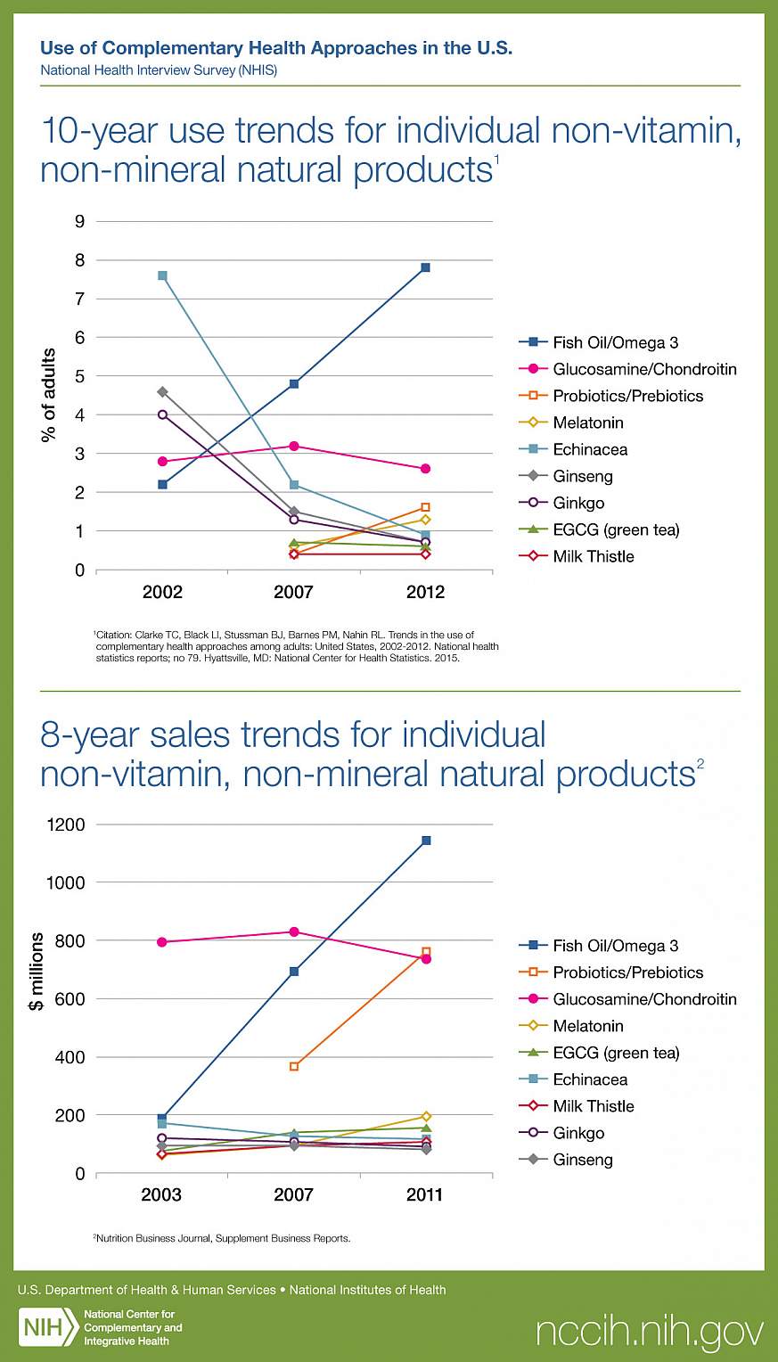 Chart showing natural supplement use.