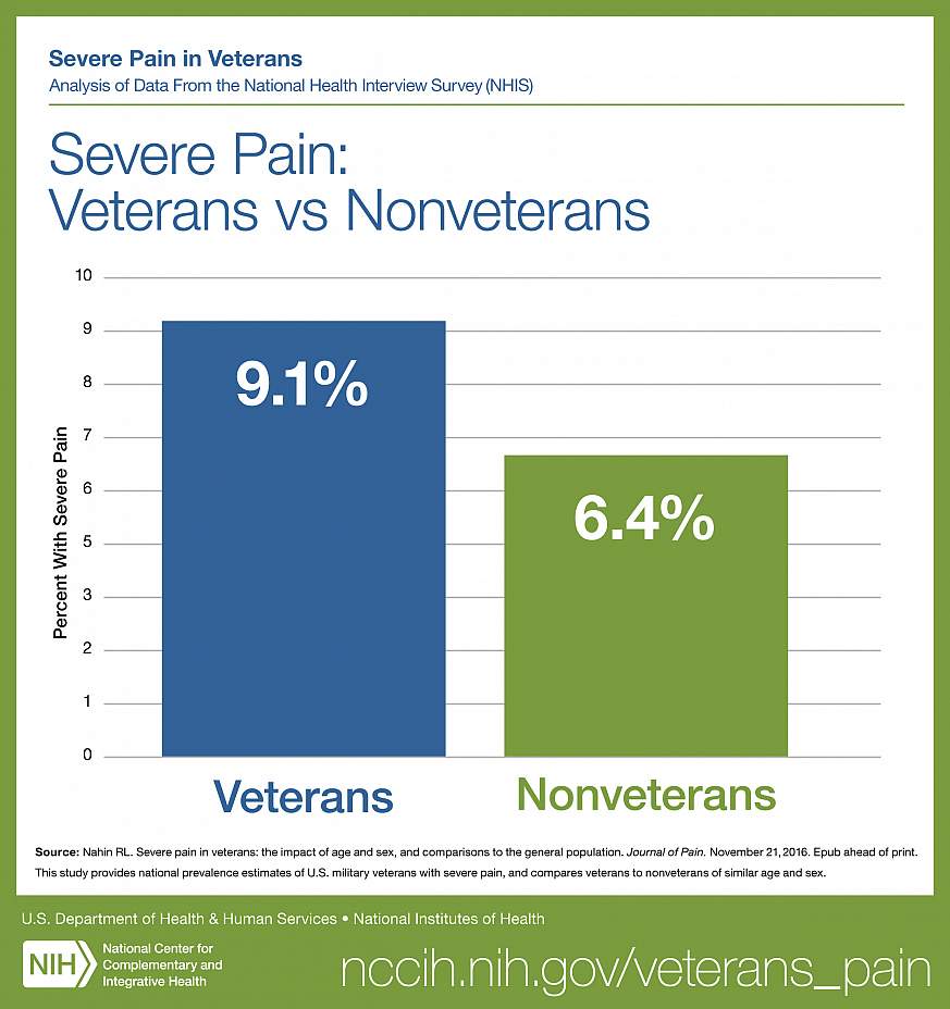 Graph of reported severe pain