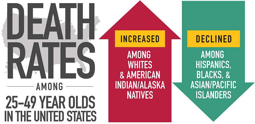 Chart of death rates