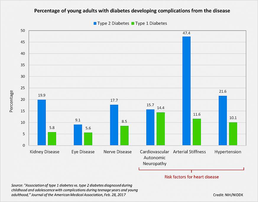 Graph showing development of complications from diabetes