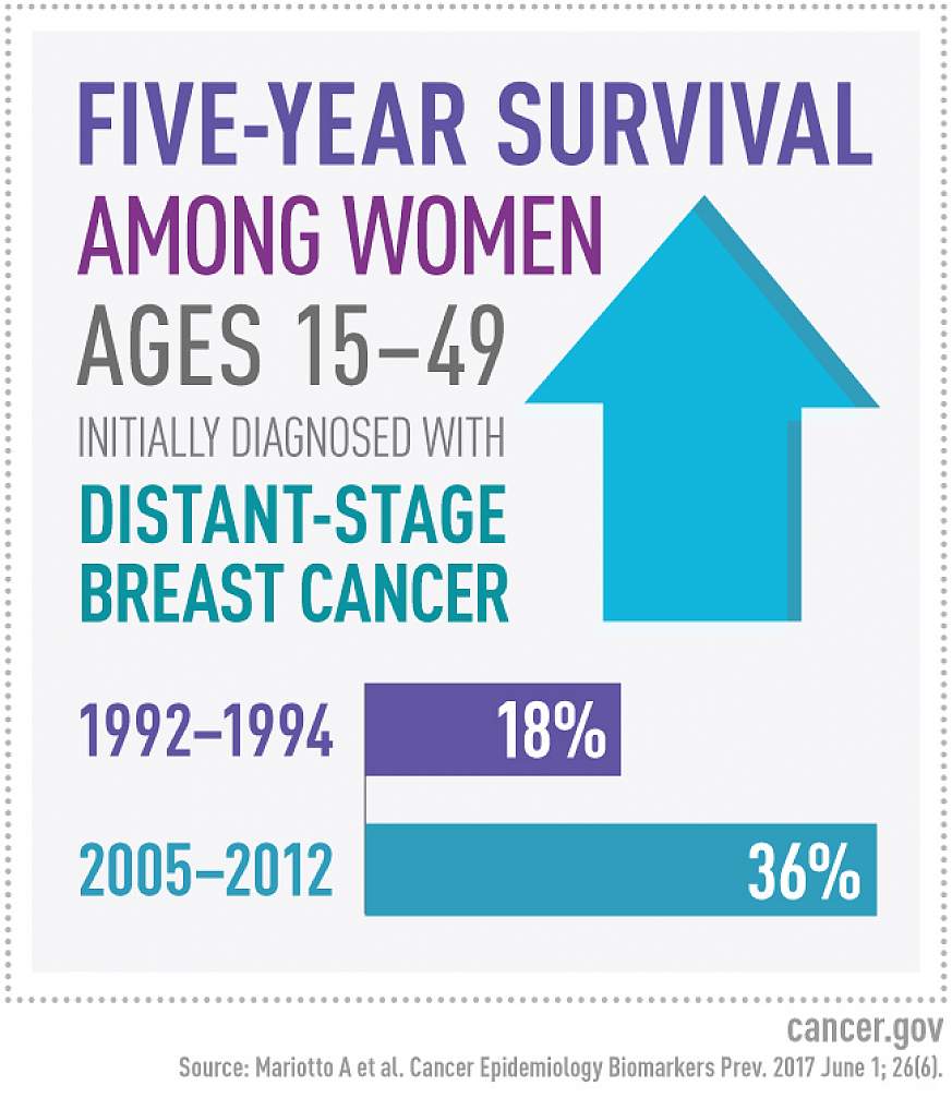 Metastatic breast cancer prevalence factoid
