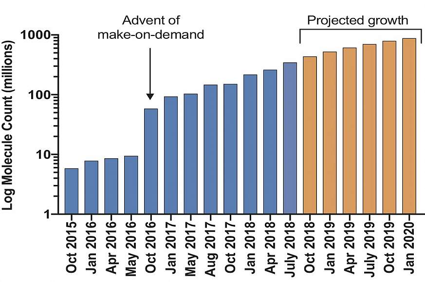 Graph showing projected growth of available molecules