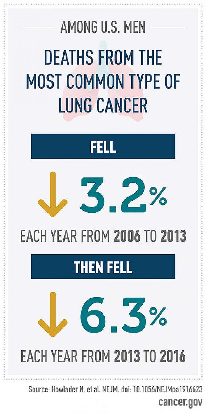 infographic reads: Among U.S. Men deaths from the most common type of lung cancer fell 3.2% each year from 2006 to 2013 then fell 6.3% each year from 2013 to 2016.