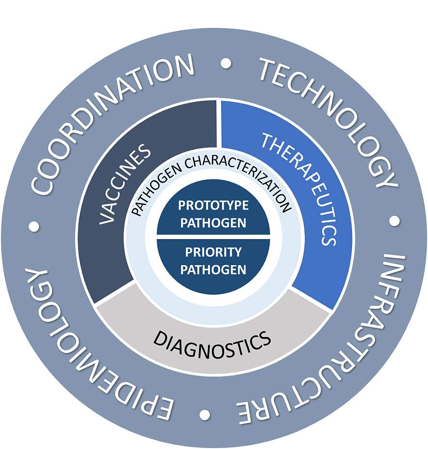 Diagram illustrating NIAID’s approach to pandemic preparedness