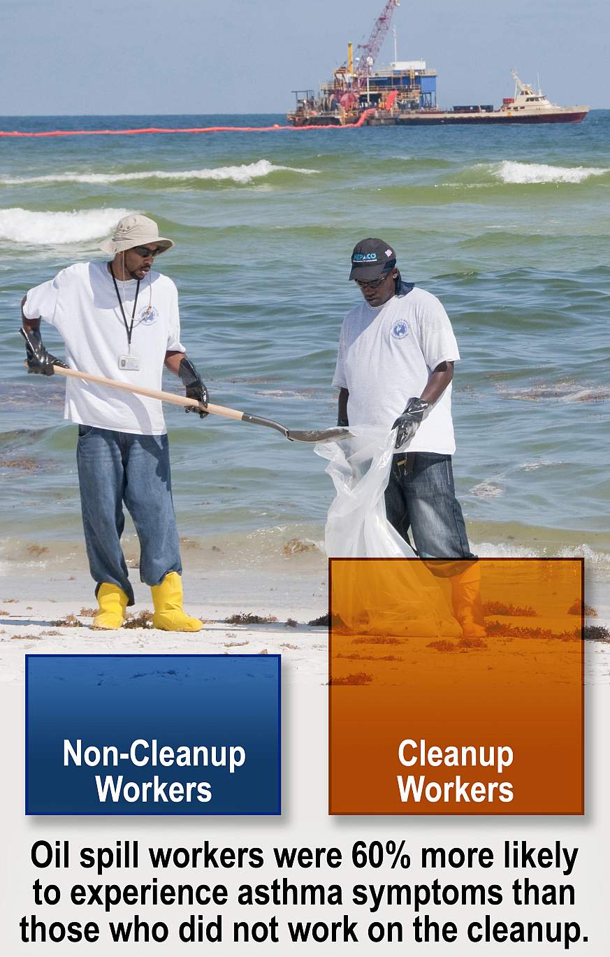 Oil spill workers were 60% more likely to experience asthma symptoms than those who did not work on the clean up. (Graph) Image shows two workers cleaning up on beach with vessel on water in background. 