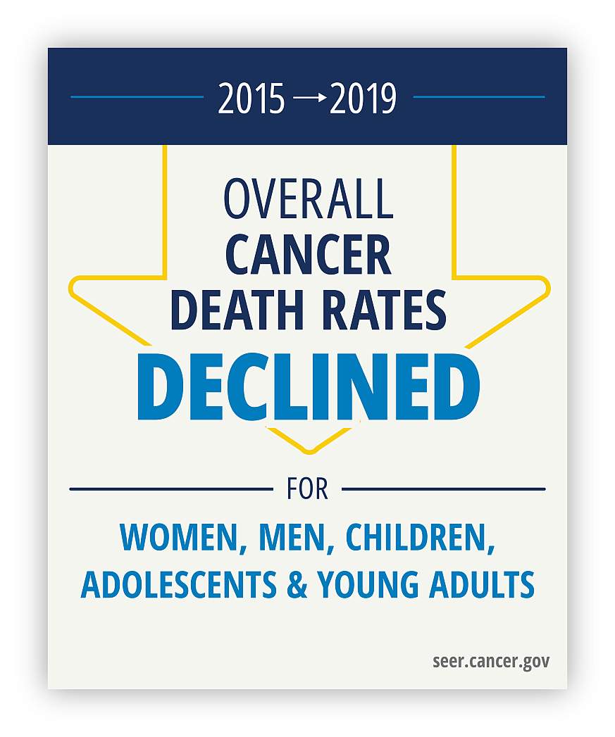 Graphic stating overall cancer death rates declined between 2015-2019