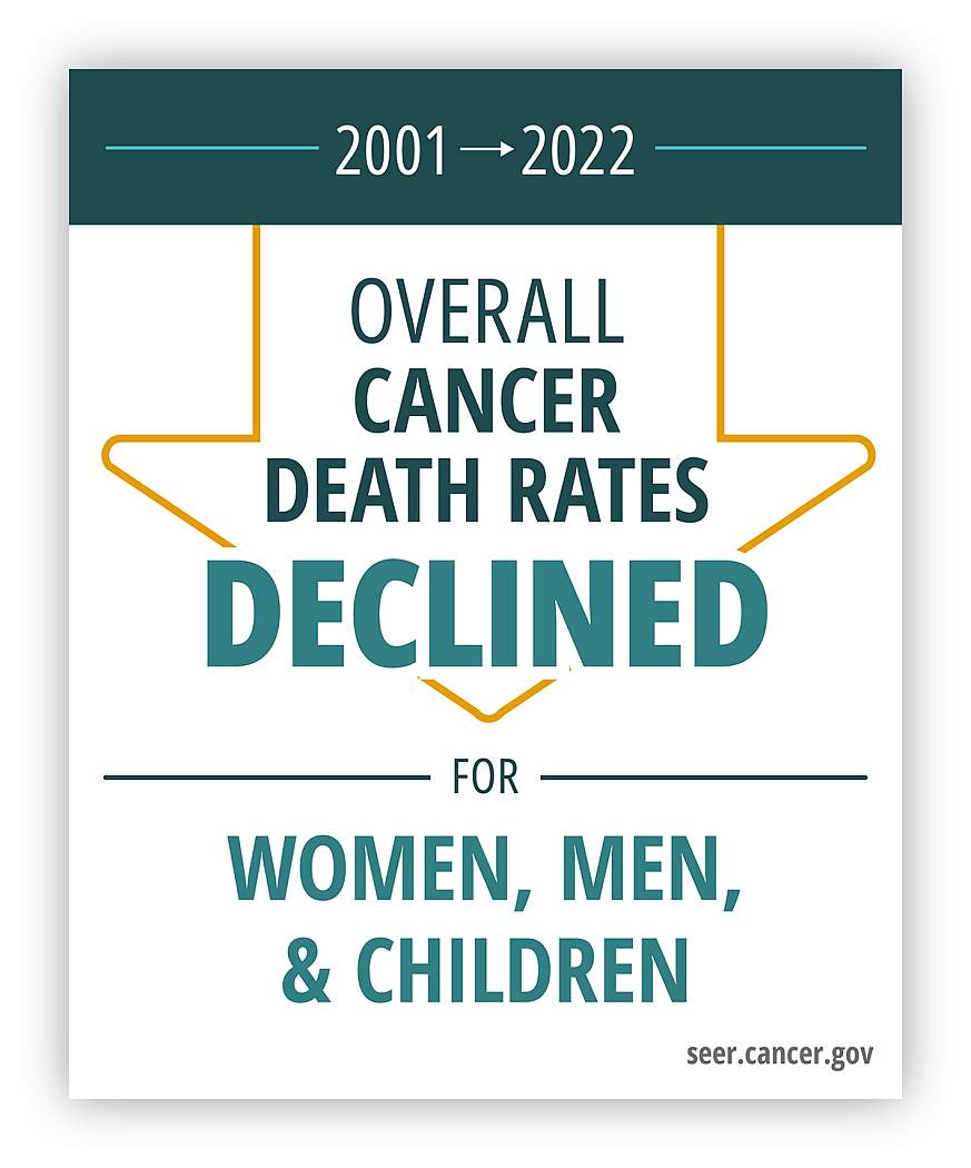 Factoid that says from 2001 through 2022 overall cancer death rates declined for women, men, and children.