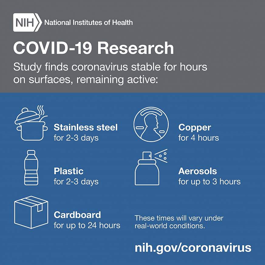 COVID-19 Research: Study finds coronavirus stable for hours on surfaces, remaining active