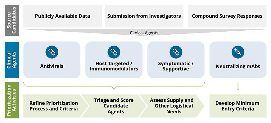 Overview of the sources used to identify agents for prioritization in the ACTIV master protocols