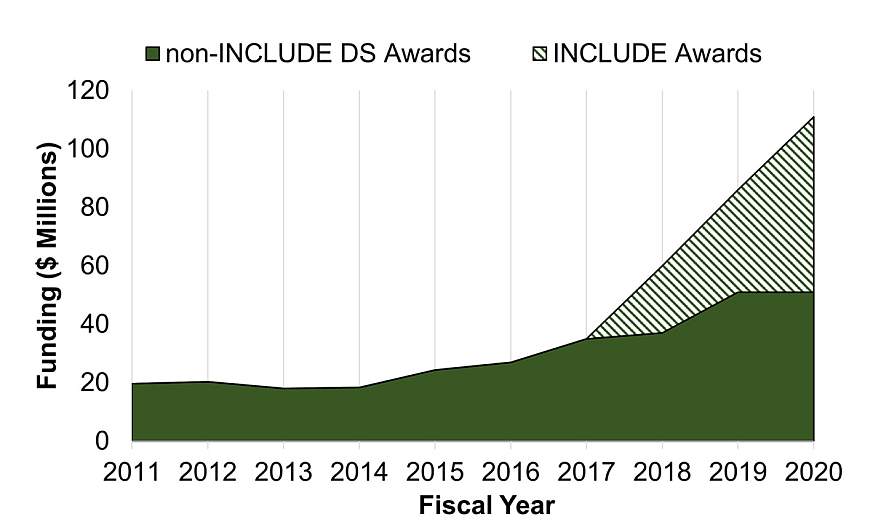 Graph of NIH funding for Down syndrome research for fiscal years 2011 through 2020. Non-INCLUDE Down syndrome projects and INCLUDE projects are shown, the latter only for fiscal years 2017 to 2020. Dollar amounts are provided in Table 1.