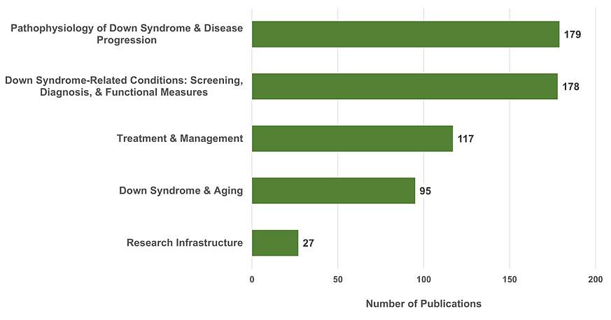 DS-Research Related Publications, 2014 to 2020, by 2014 DS Research Plan Theme Area. Pathophysiology of DS and Disease Progression = 179; DS-Related Conditions: Screening, Diagnosis, and Functional Measures = 178; Treatment and Management = 117; DS and Ag