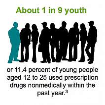 Sample of an infographic showing that about 1 in 9 youth or 11.4 percent of young people aged 12 to 25 used prescription drugs non medically within the past year.