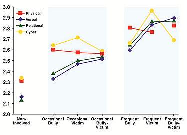 Graph showing depression levels of victims of cyber bullying