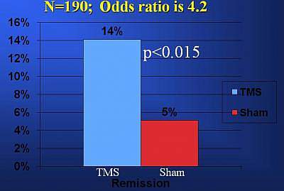Image of a chart showing Active vs. Sham rTMS