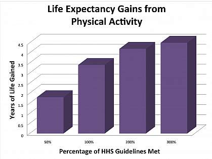 Bar chart of life expectancy gains