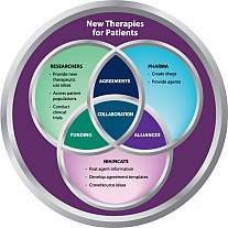 Identifying New Therapies for Patients