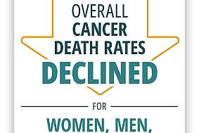 Factoid that says from 2001 through 2022 overall cancer death rates declined for women, men, and children.